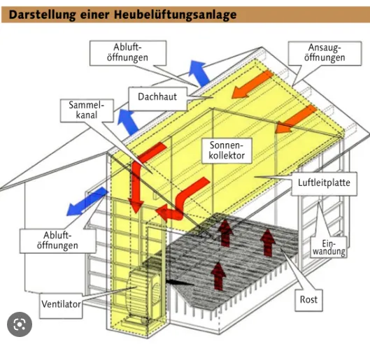 Pferdeheu-Produktion-Trocknung-Agroscope-Modell-Belueftung.webp