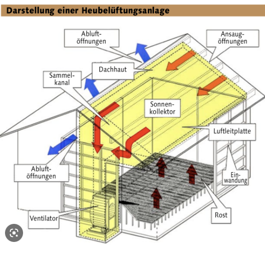 Pferdheu-Produktion-Trocknung-Agroscope-Modell-Belüftung.png